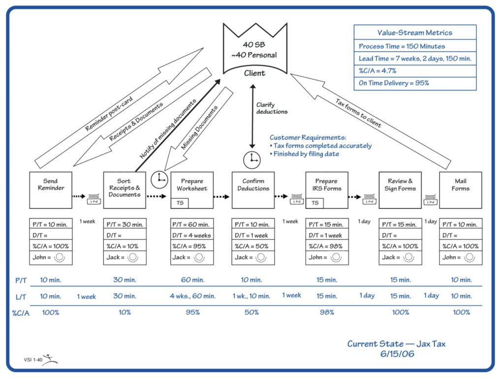 A value stream map. On a gemba walk, leaders should walk the entire value stream from raw material to finished goods. 
