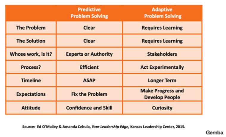 Adaptive Organizations Need Adaptive Problem Solvers